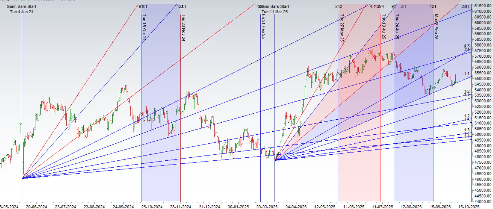 Bank Nifty Perfectly Defends Gann Angle on RBI Reforms; Bulls and Bears Clash for Weekly Control – Bramesh’s Technical Analysis