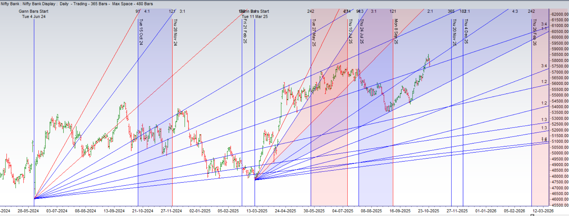 Plan Your BANK NIFTY Weekly 27-31 Oct Trades With Us: Astro & Gann Weekly Forecast – Bramesh’s Technical Analysis