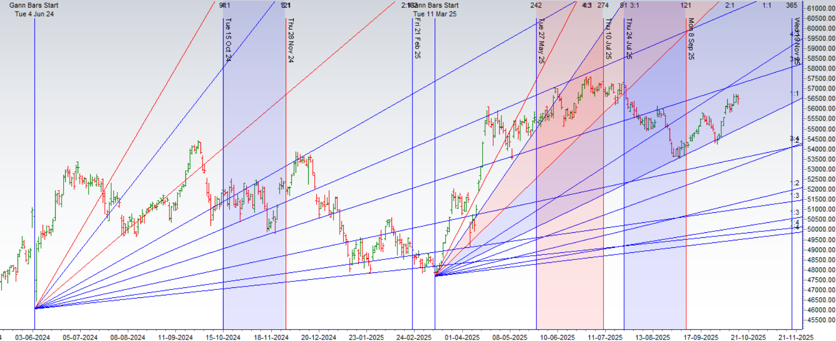 Bank Nifty’s Perfect Doji: A High-Stakes Stalemate on a Key Venus Ingress – Bramesh’s Technical Analysis