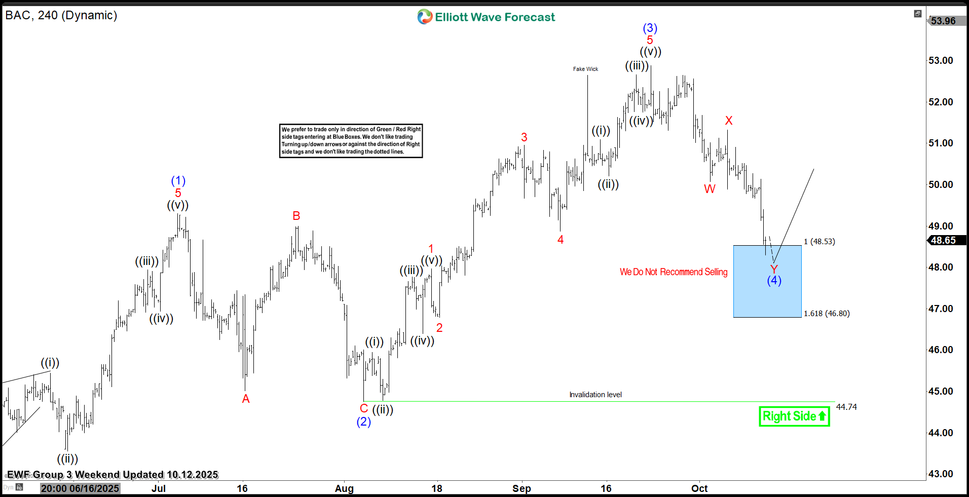 Bank of America (BAC) Rallies Strongly from the Buying Zone – Forex Market Analysis – ForexCycle.com