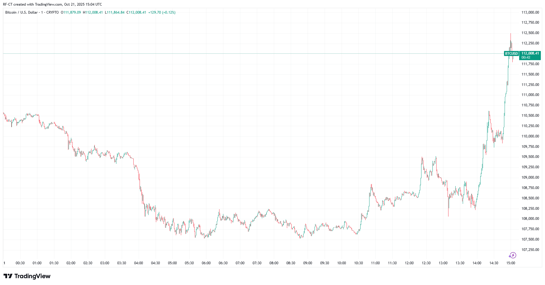Von TradingView - BTCUSD_2025-10-21 (1D)