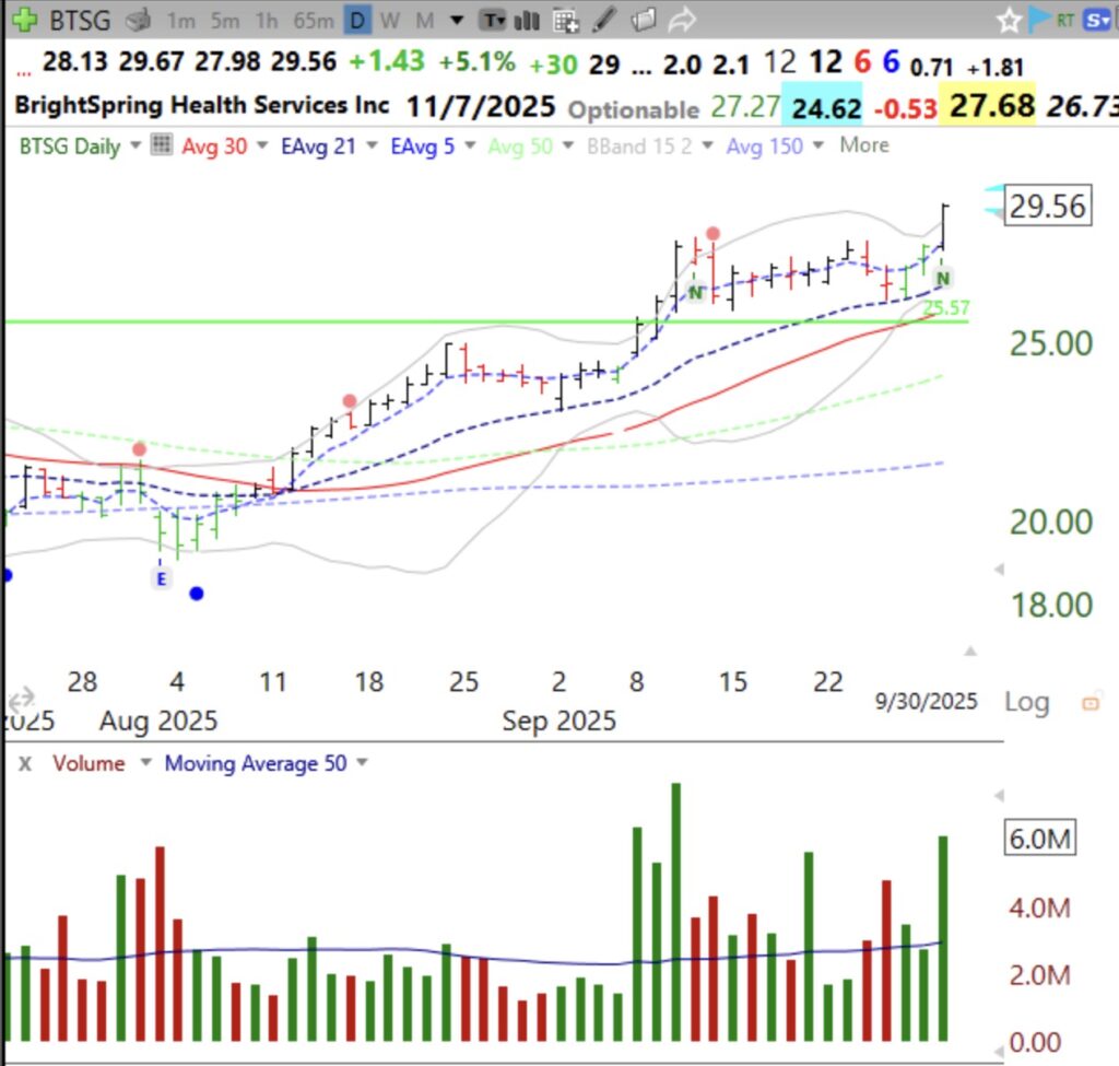 Blog Post: Day 26 of $QQQ short term up-trend; Nibbling at a few stocks showing strength; See daily and monthly charts of $BTSG and my analysis.