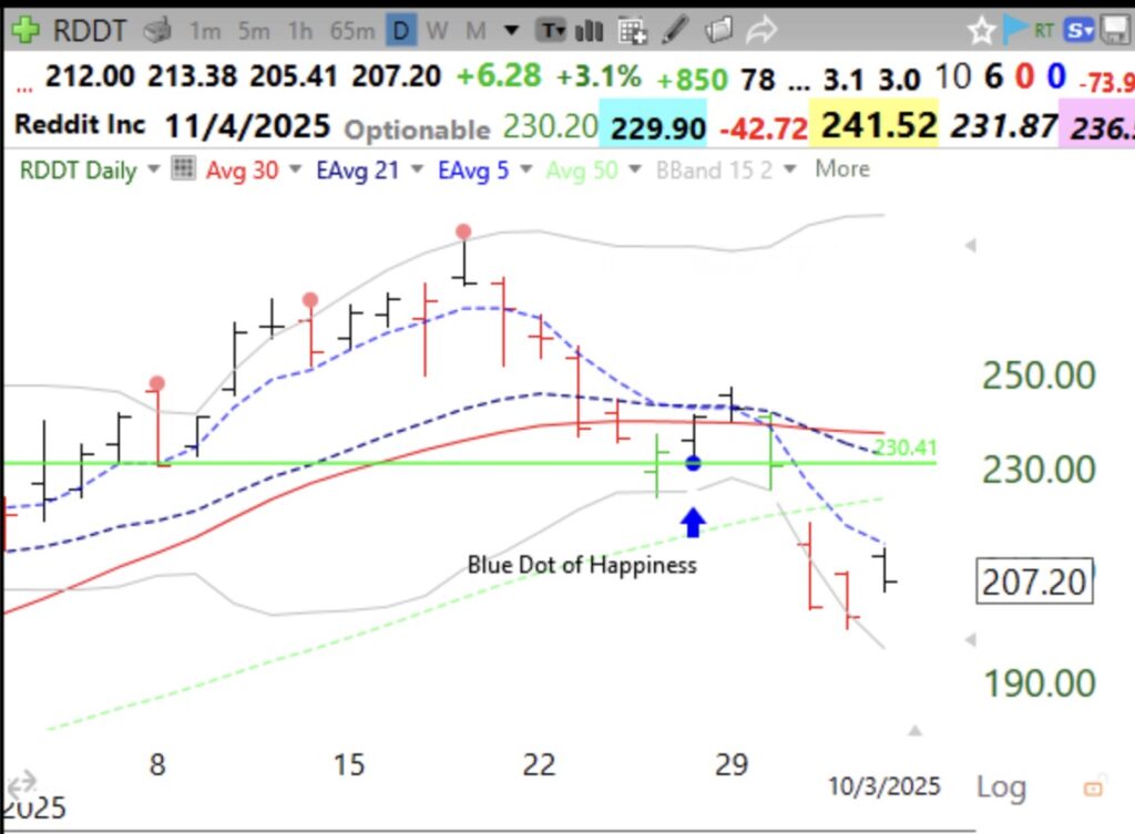 Blog Post: Day 29 of $QQQ short term up-trend; Thank you for the many “likes” I received for my post about the pundits who are predicting an imminent market top. NO ONE knows what the market will do, except by chance once in a while. I explain why I think collections of winning stocks can mislead traders. Expect failed setups!