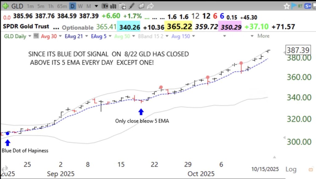 Blog Post: Day 37 of $QQQ short term up-trend; Check out this amazing daily chart showing how $GLD has closed above its 5 EMA every day but one since August 22! See also $IREN, and how I trade this pattern.