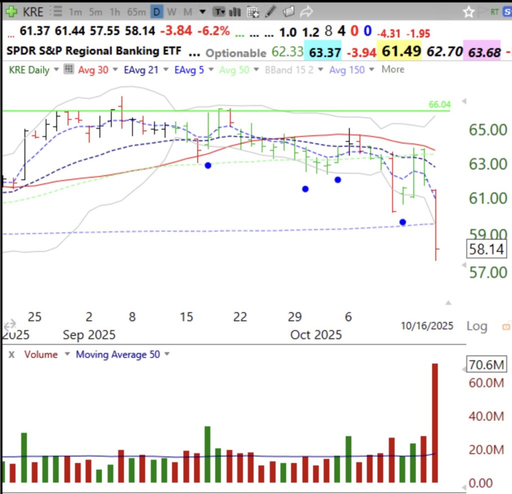 Blog Post: Day 38 of $QQQ short term up-trend; Banks and NYSE stocks are cratering and GLD keeps rising; something bad may be about to happen, reminds me of 2008, see charts.