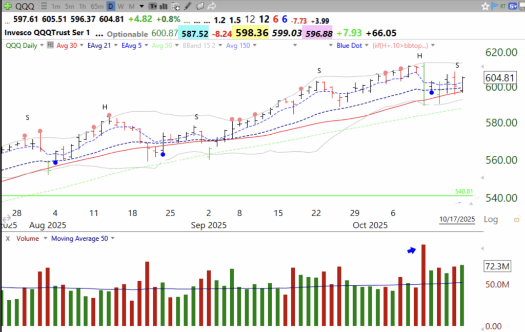 Blog Post: Day 39 of $QQQ short term up-trend; Much weakness on Friday: more new lows than highs and only 8 at ATH, lowest since April 24! Another possible head and shoulder’s top forming, see daily chart. GMI=4 but Green, see table.