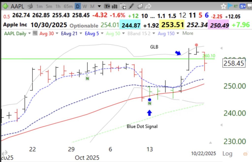 Blog Post: Day 42 of $QQQ short term up-trend; $AAPL has failed GLB, earnings next week, be careful of failed setups.