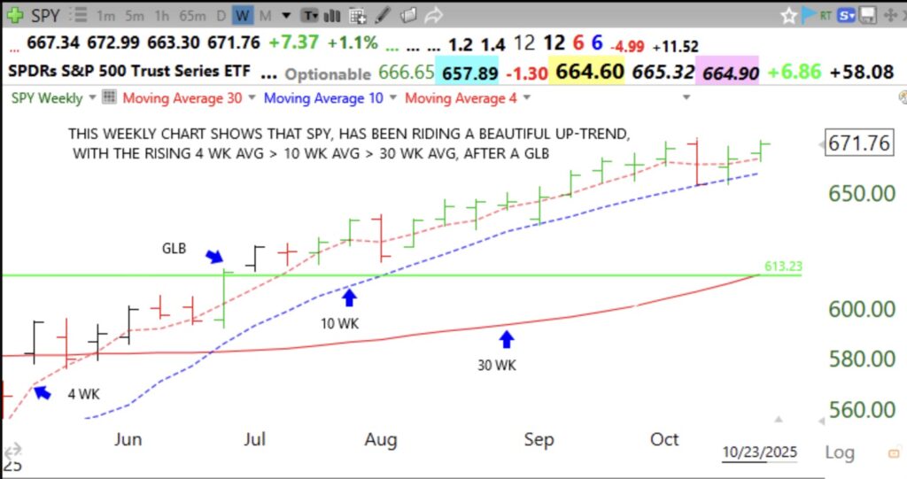 Blog Post: Day 43 of $QQQ short term up-trend; “Come Back at Halloween.” Barring bad inflation news Friday, my indicators suggest a continuing up-trend, see weekly chart and explanation.