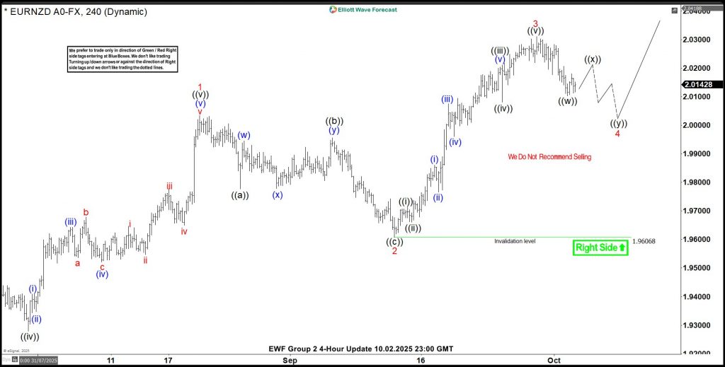 Bullish Sequence Targets Further Rally From Lows – Forex Market Analysis – ForexCycle.com