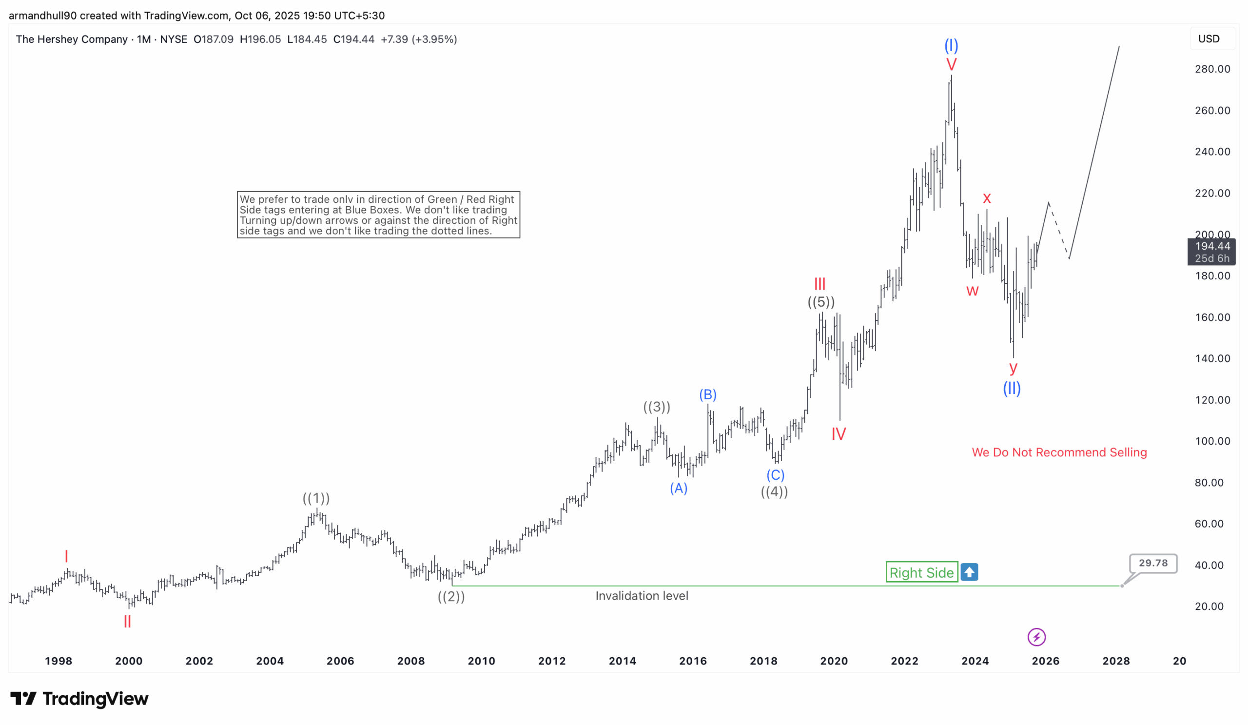 Bullish Setup Suggests Next Rally Ahead – Forex Market Analysis – ForexCycle.com