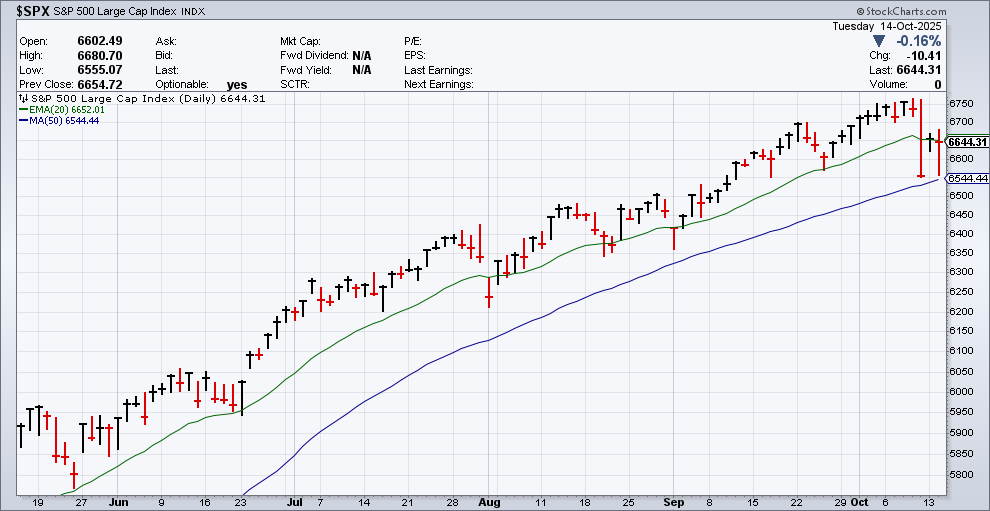 CWS Market Review – October 14, 2025 Crossing Wall Street
