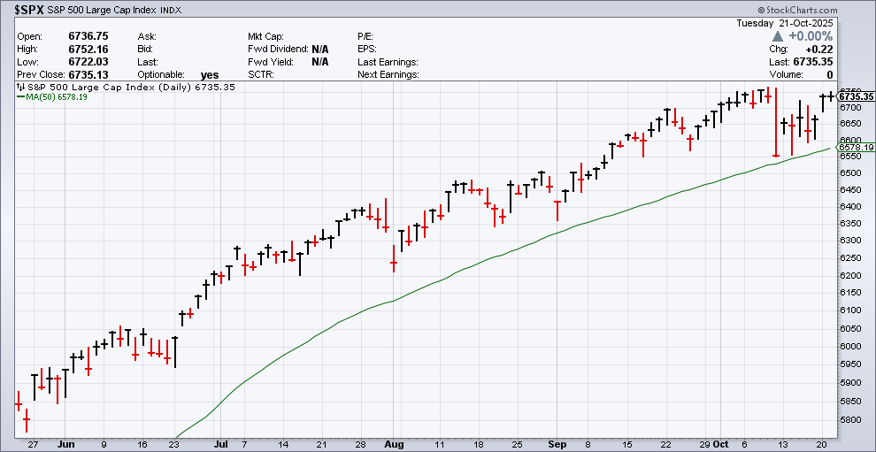 CWS Market Review – October 21, 2025 Crossing Wall Street