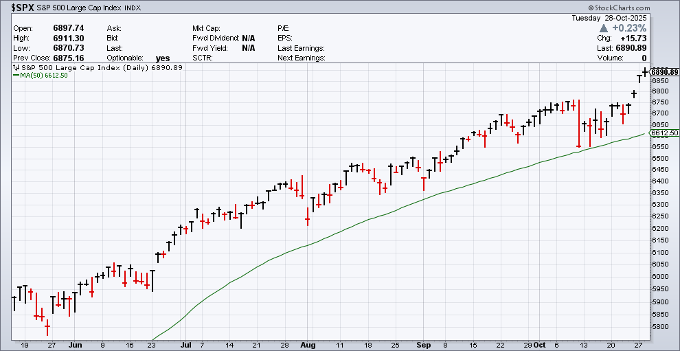 CWS Market Review – October 28, 2025 Crossing Wall Street