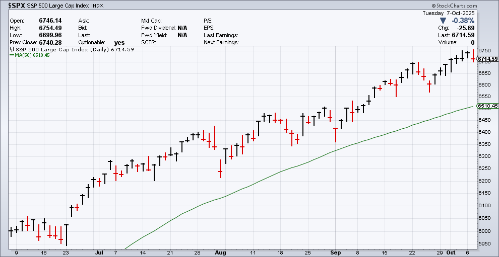 CWS Market Review – October 7, 2025 Crossing Wall Street