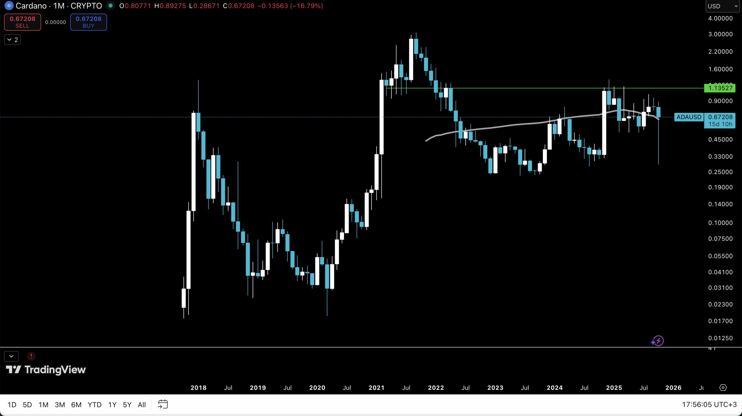 Cardano Price Struggling Against Bitcoin: Will ADA Reach a New ATH?