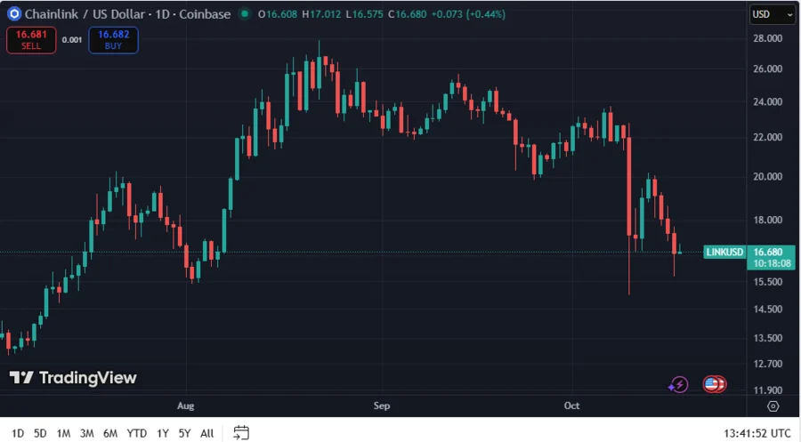 Chainlink Drops Below $16.86 for the First Time Since August as Analyst Identified Buy Zone Setting Up Market Rally 