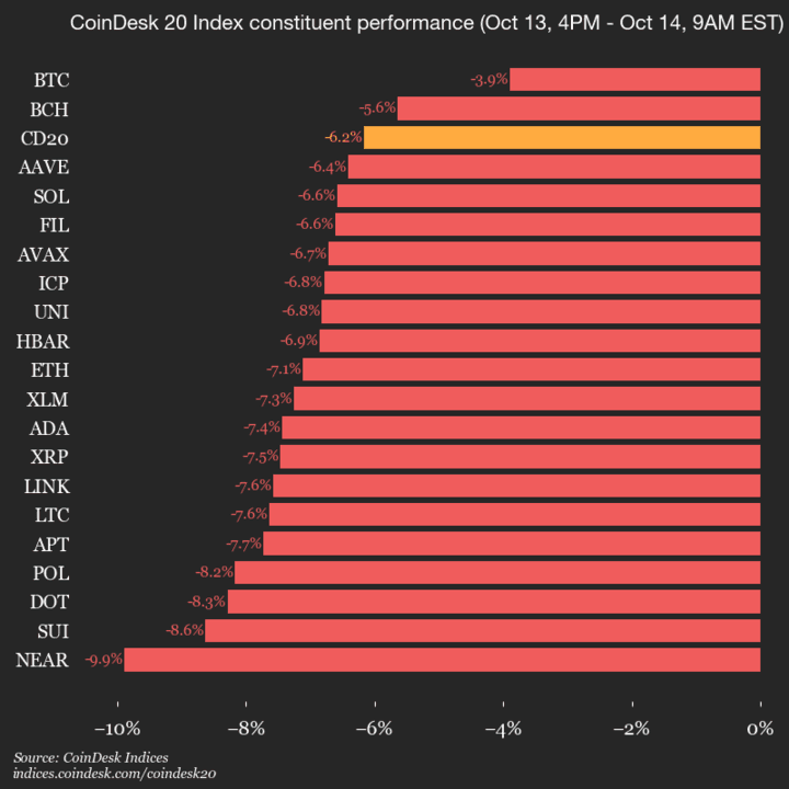 9am CoinDesk 20 Update for 2025-10-14: vertical