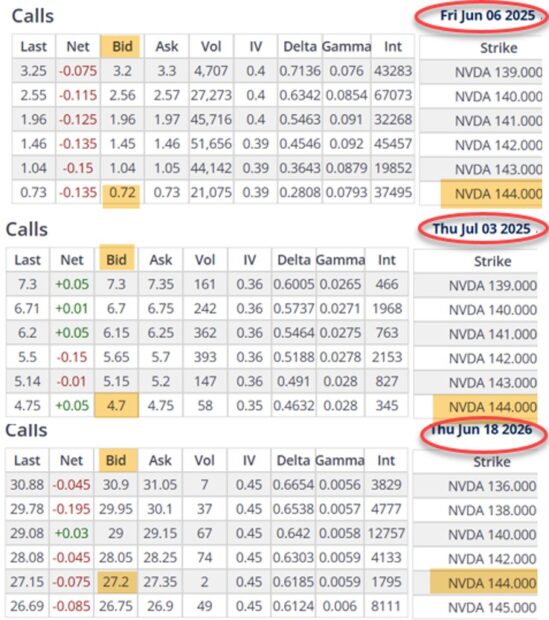 Comparing Weekly, Monthly and Longer-Term Covered Call Expirations Using the Same Strike Price