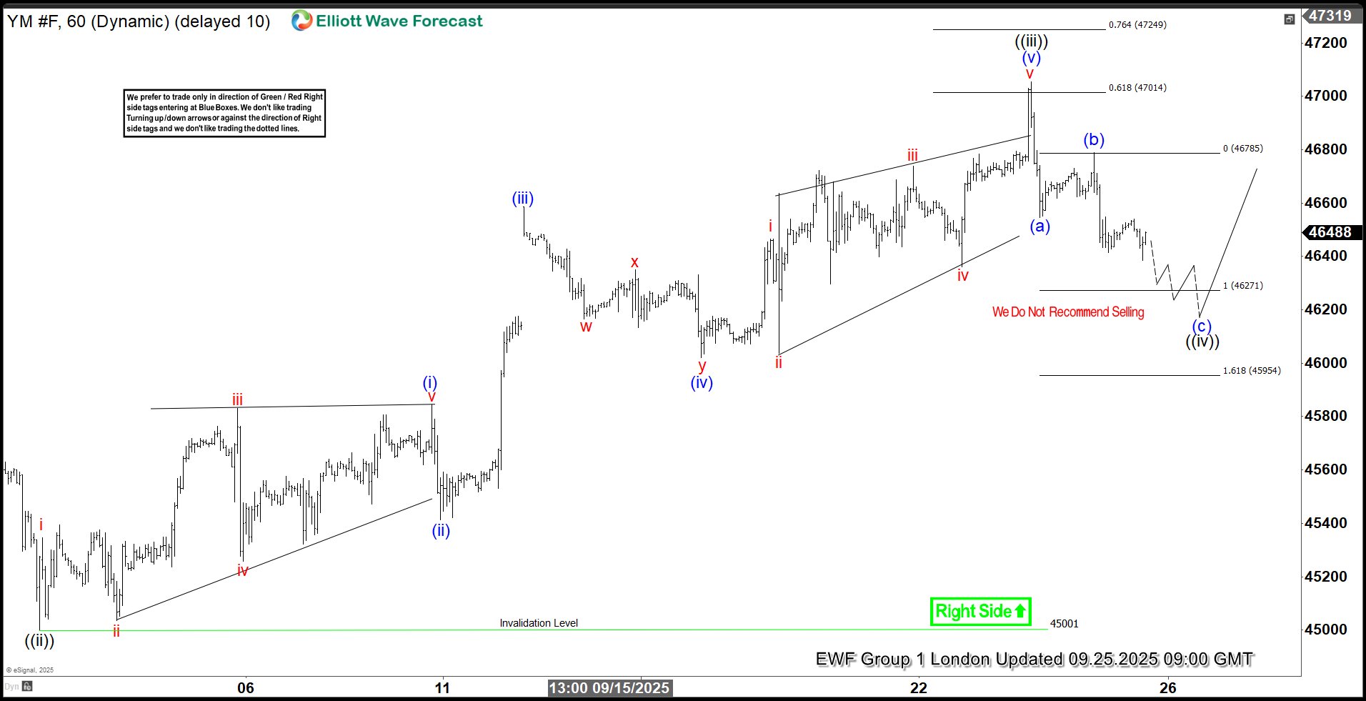 Dow Futures (YM_F) Elliott Wave Calling the Rally After 3 Waves Pull Back – Forex Market Analysis – ForexCycle.com