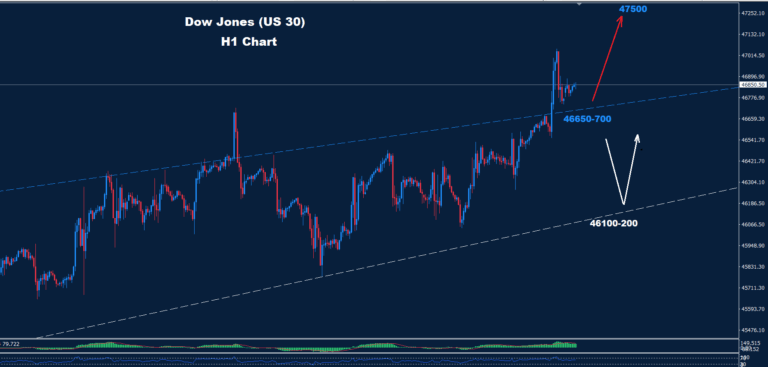 Dow Jones Analysis 06-10-2025 - Orbex Forex Trading Blog