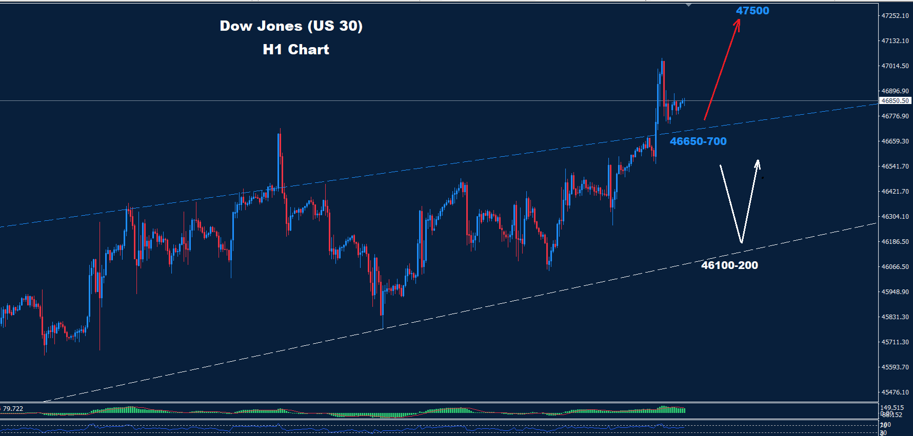 Dow Jones Analysis 06-10-2025 - Orbex Forex Trading Blog