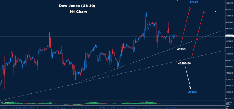 Dow Jones Analysis 09-10-2025 - Orbex Forex Trading Blog