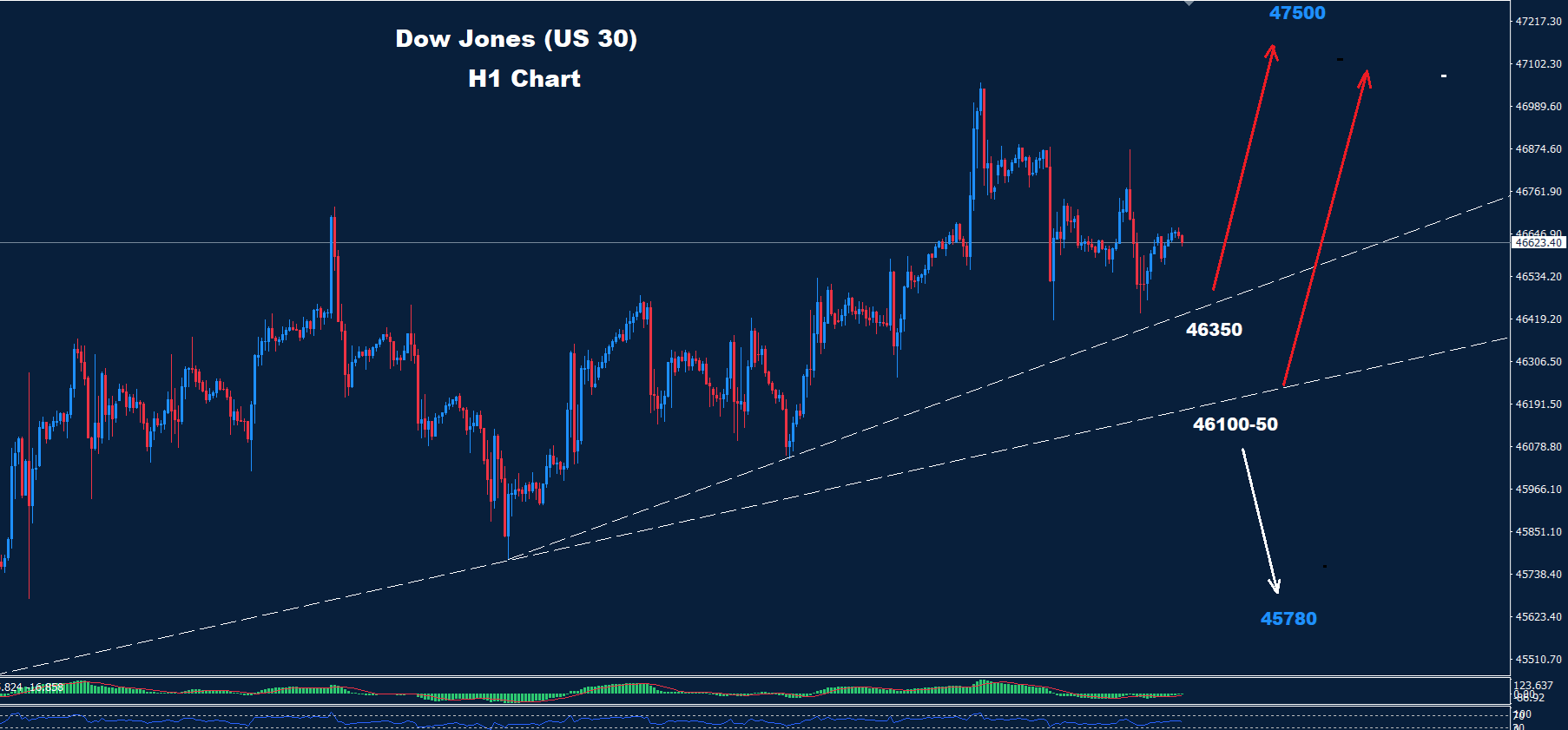 Dow Jones Analysis 09-10-2025 - Orbex Forex Trading Blog