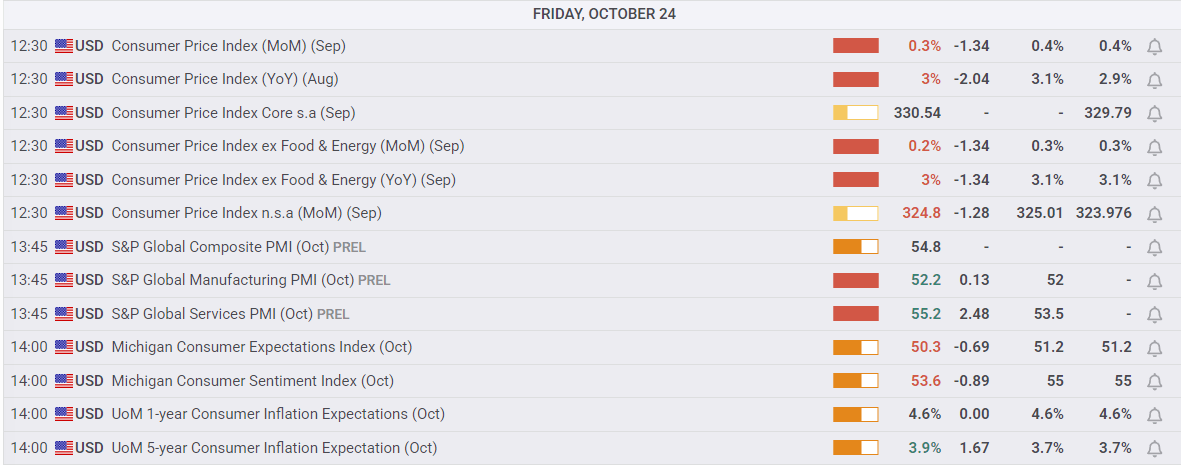 Dow Jones reaches record high on softer inflation data | FXStreet