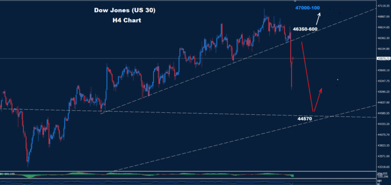Dow Jones – 13.10.2025 - Orbex Forex Trading Blog