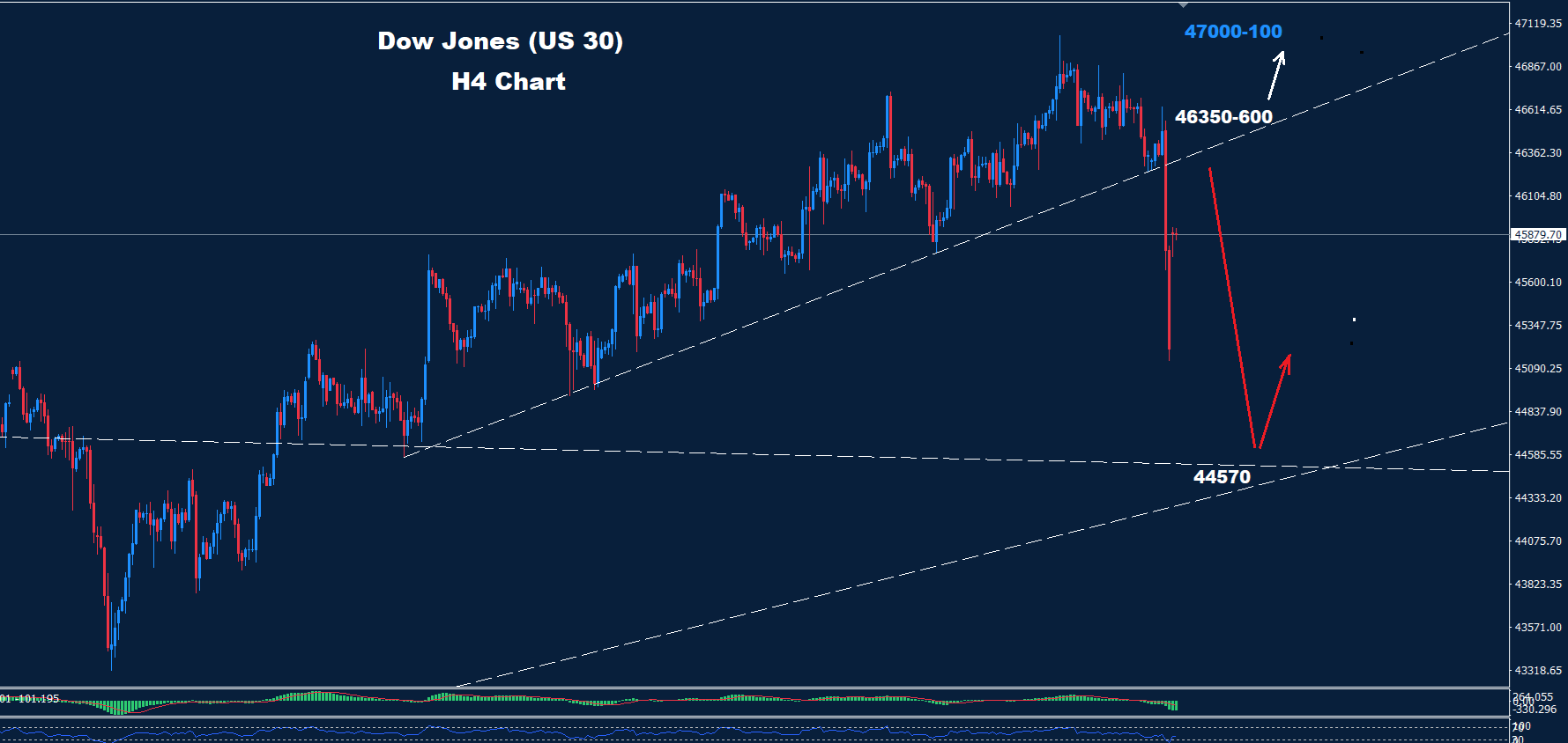Dow Jones – 13.10.2025 - Orbex Forex Trading Blog