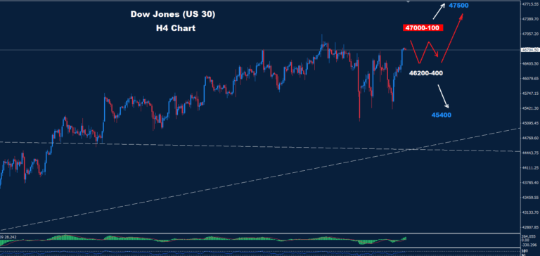 Dow Jones – 21.10.2025 - Orbex Forex Trading Blog