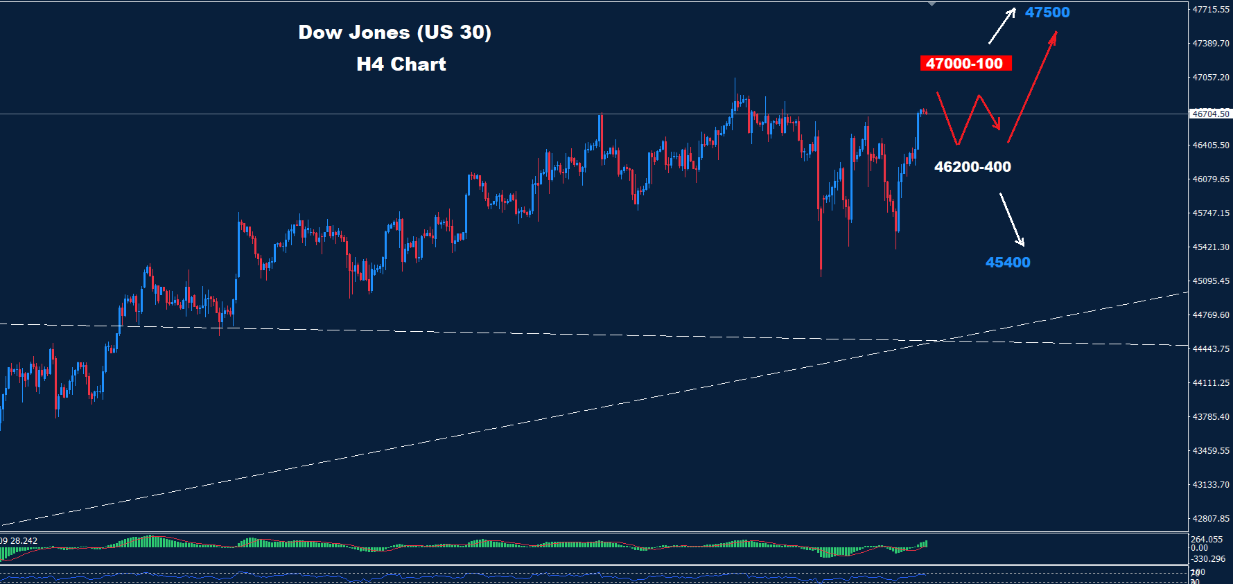 Dow Jones – 21.10.2025 - Orbex Forex Trading Blog