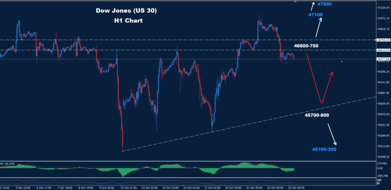 Dow Jones – 23.10.2025 - Orbex Forex Trading Blog