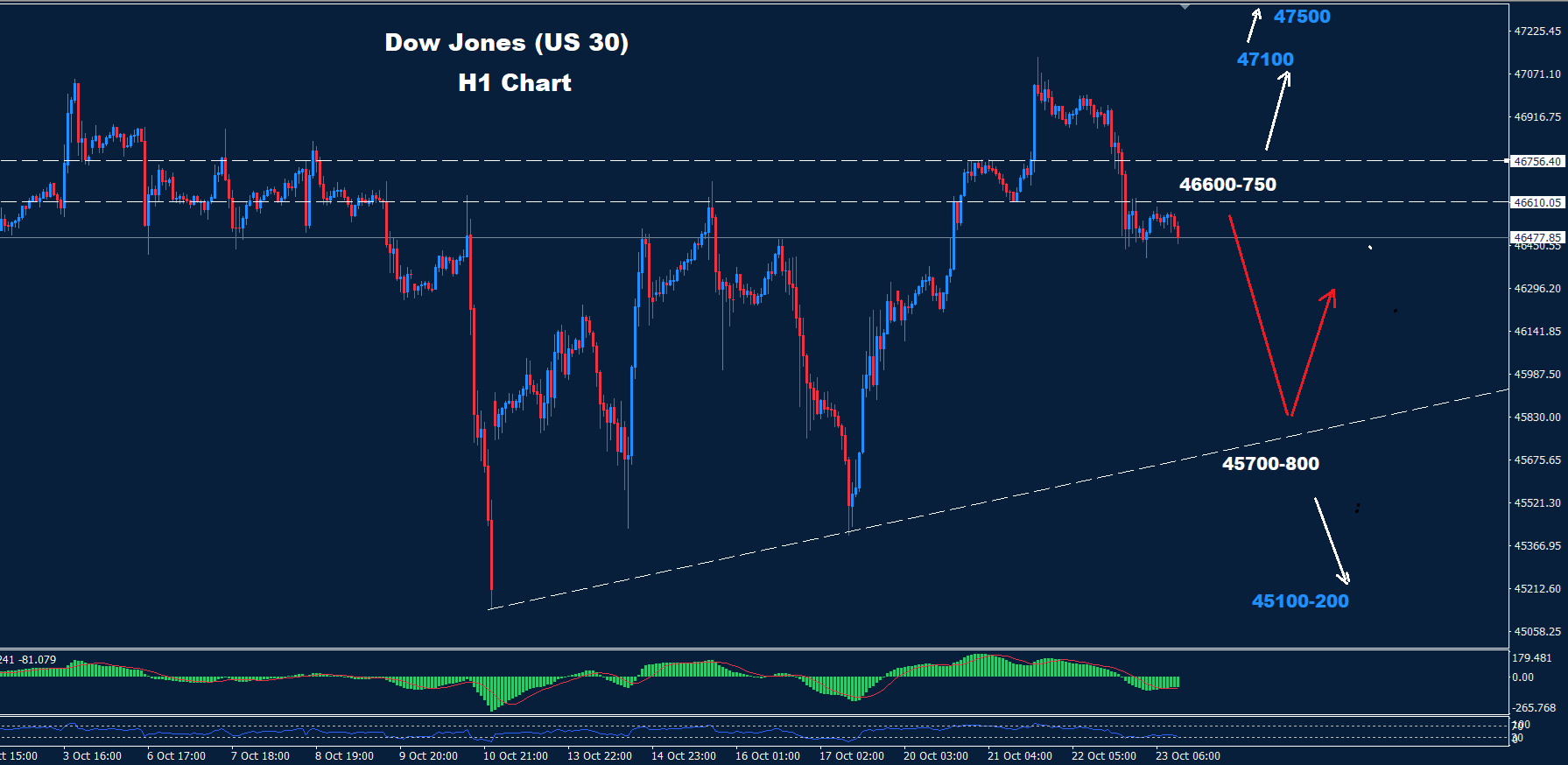 Dow Jones – 23.10.2025 - Orbex Forex Trading Blog