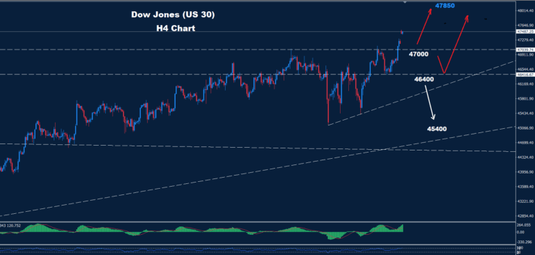 Dow Jones – 27.10.2025 - Orbex Forex Trading Blog