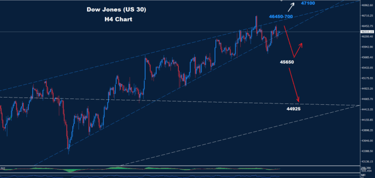 Dow Jones–03.10.2025 - Orbex Forex Trading Blog