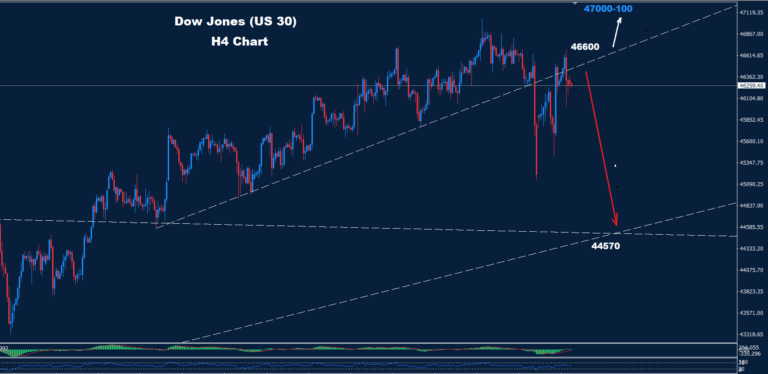 Dow Jones–16.10.2025 - Orbex Forex Trading Blog