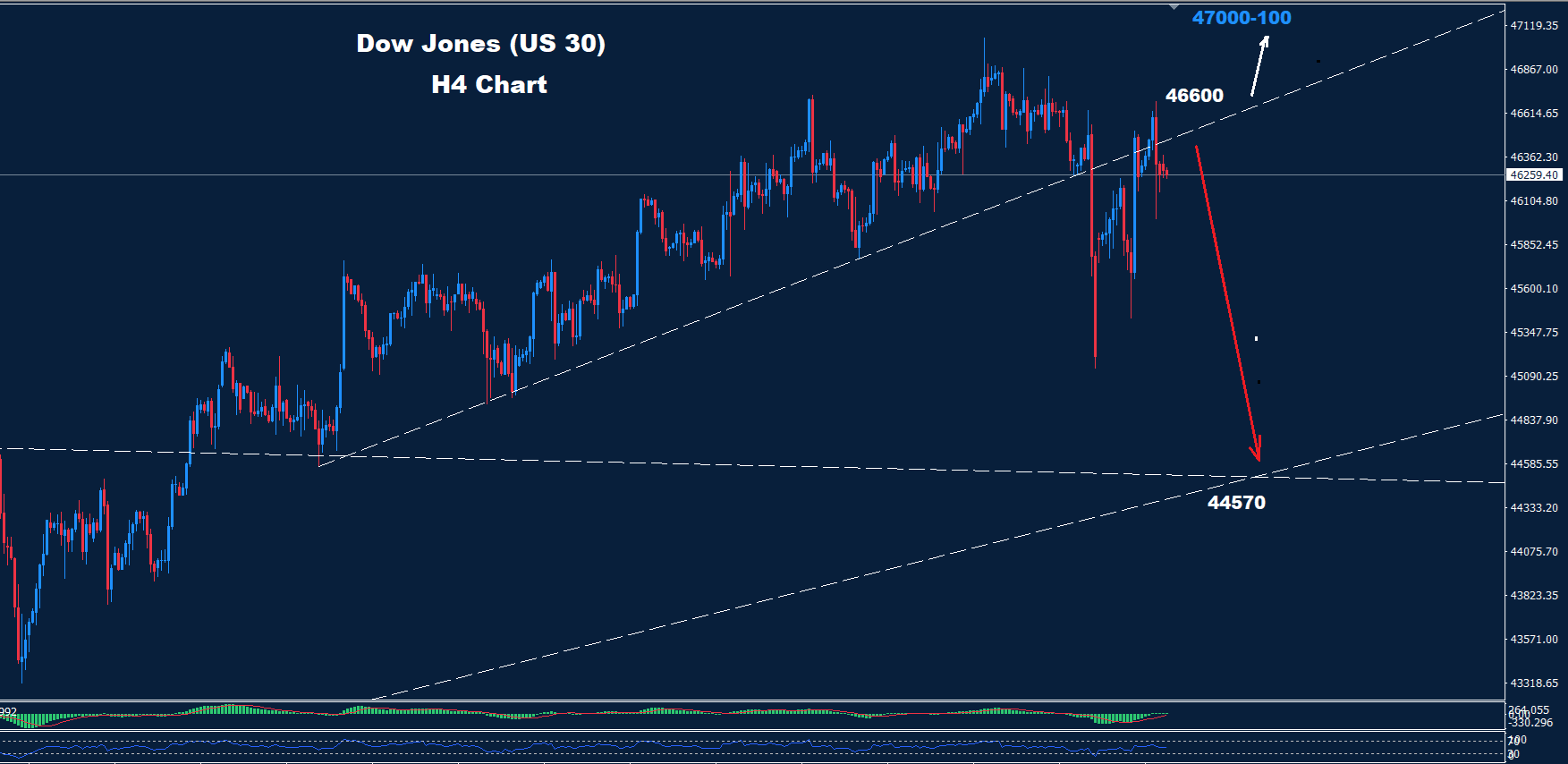 Dow Jones–16.10.2025 - Orbex Forex Trading Blog