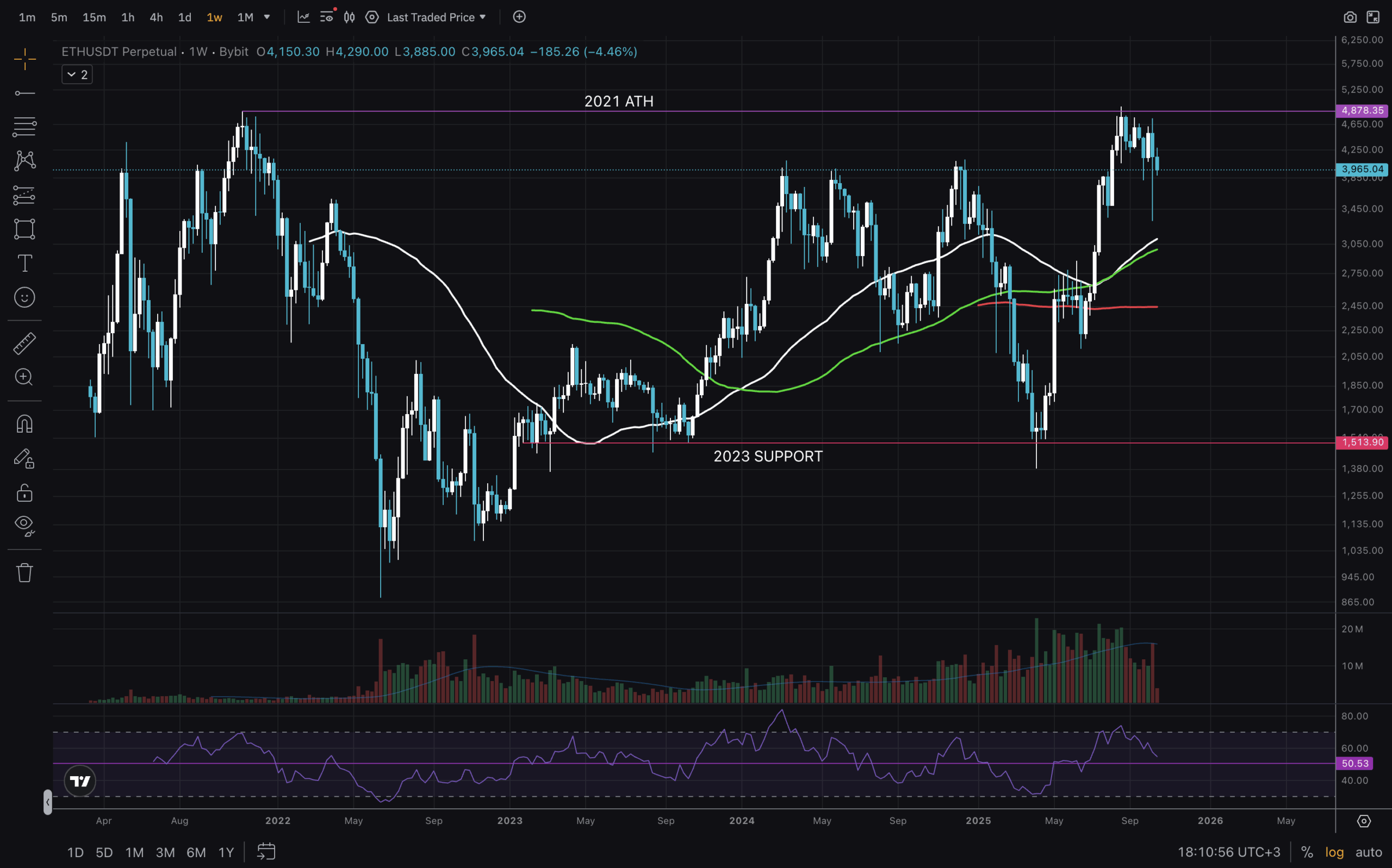 ETH USD Still Rangebound: When New ATH?