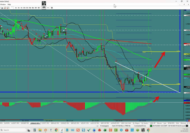 EUR/AUD – Range Bottom Bounce