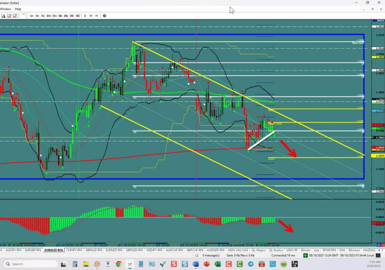 EUR/AUD –Breakout Down