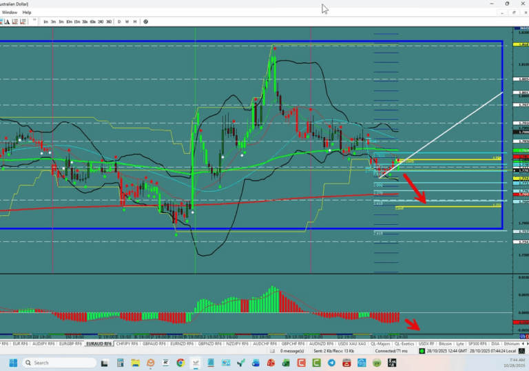 EUR/AUD –Sets Sights Down