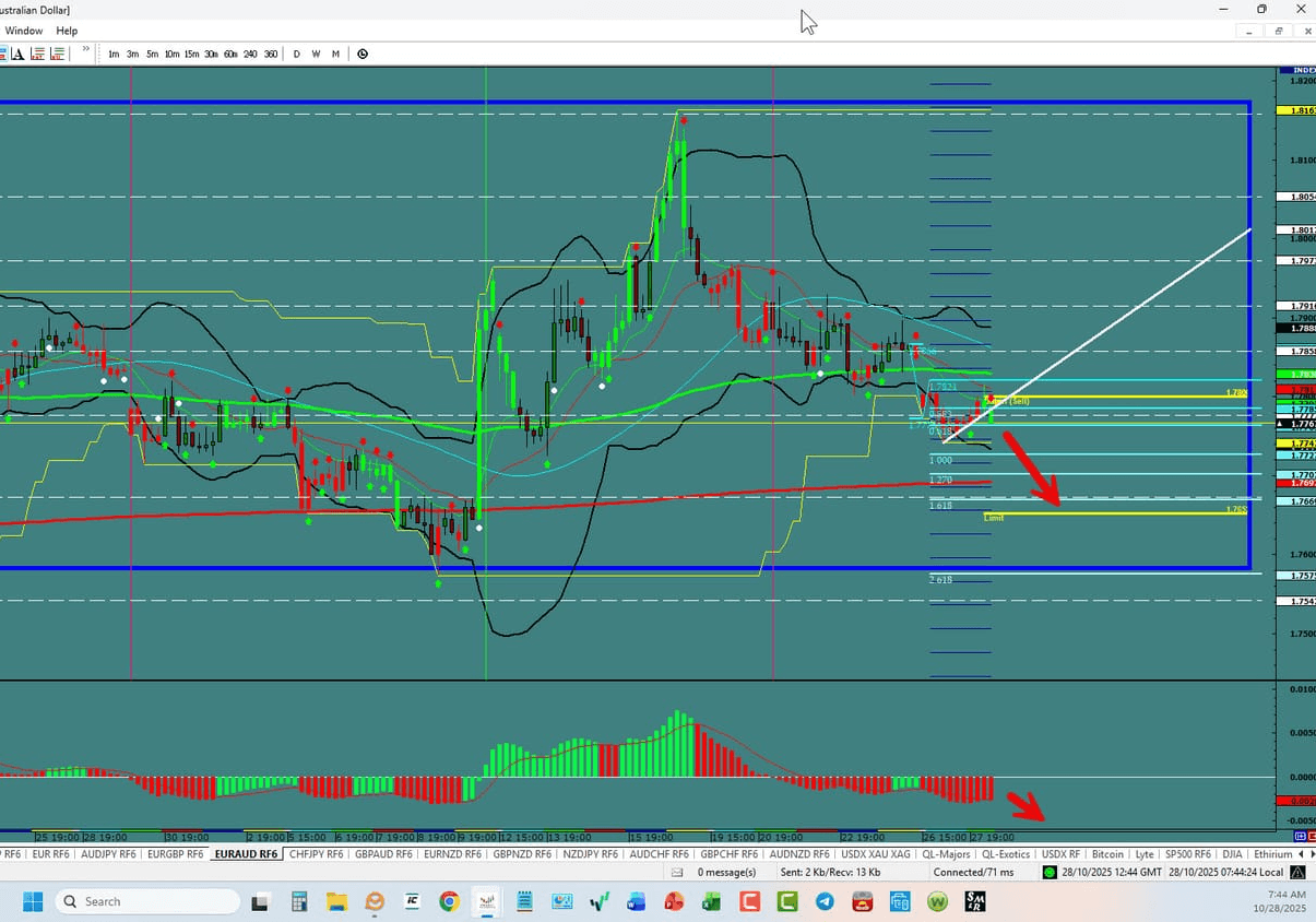 EUR/AUD –Sets Sights Down