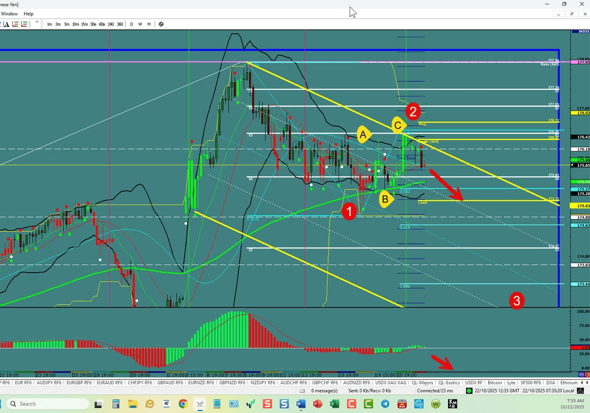 EUR/JPY –3rd Wave On Deck