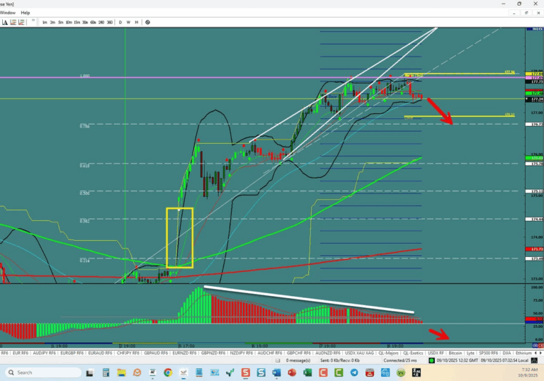 EUR/JPY –Poised to Fall