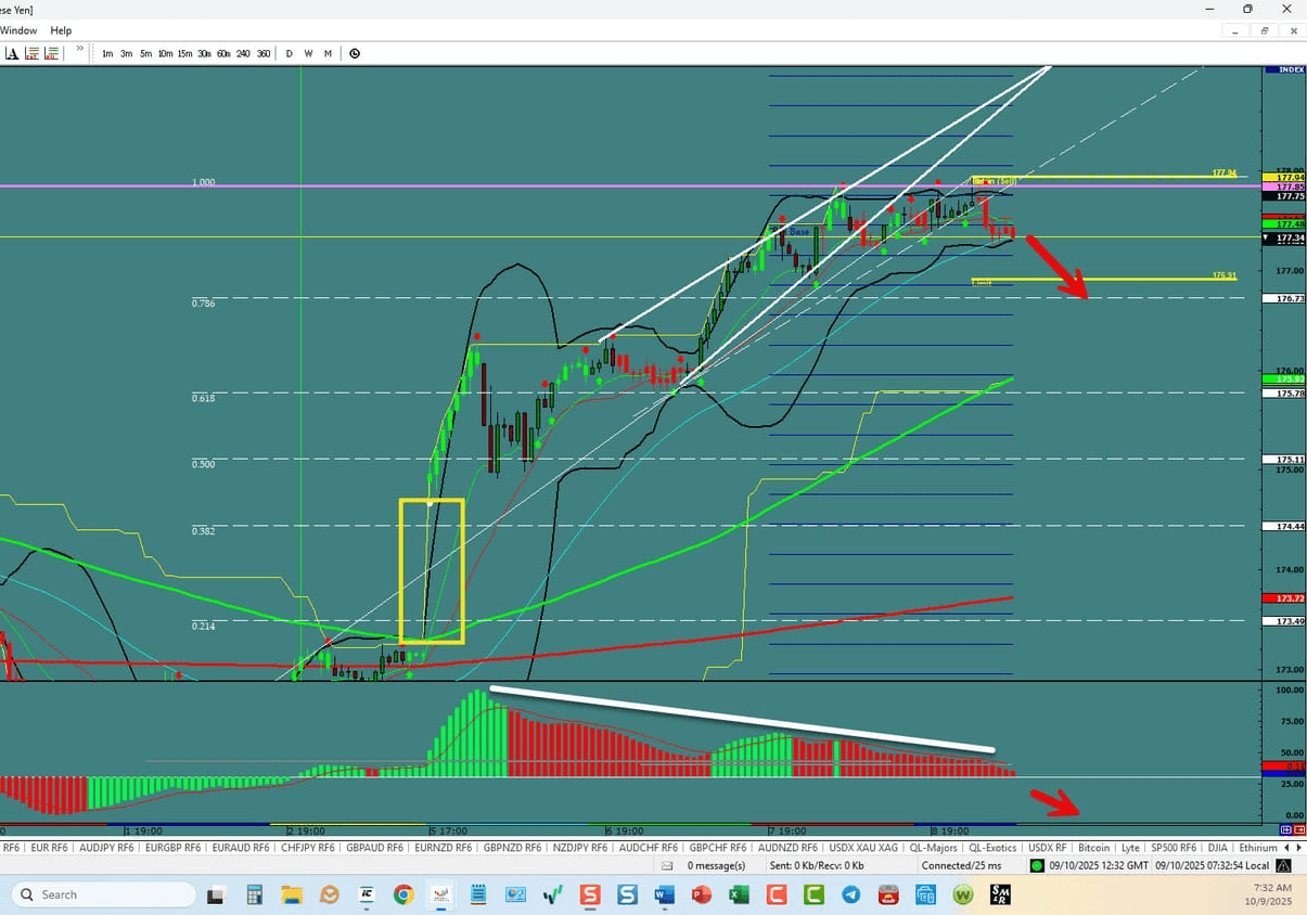 EUR/JPY –Poised to Fall