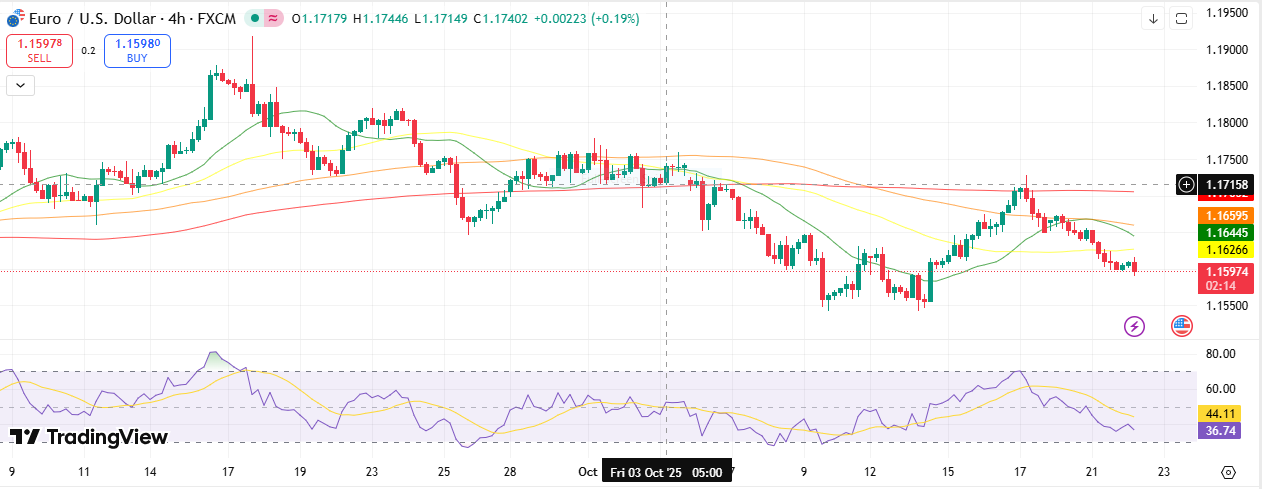 EUR/USD Technical Forecast