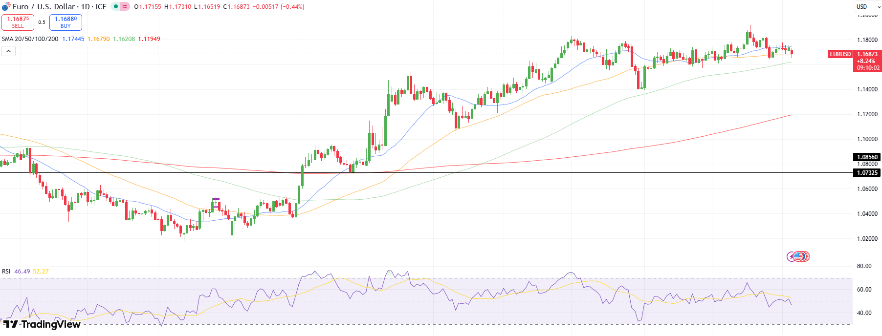 EUR/USD Technical Forecast