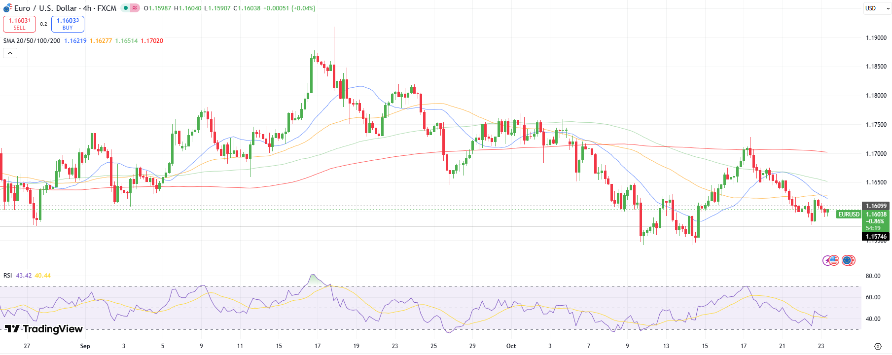 EUR/USD Technical Outlook
