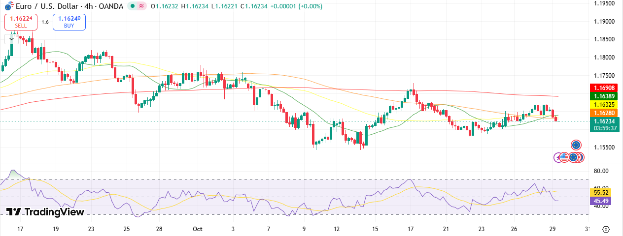EUR/USD Technical Outlook